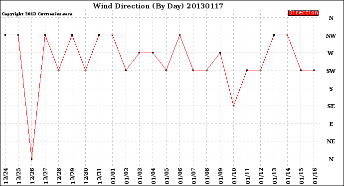 Milwaukee Weather Wind Direction<br>(By Day)