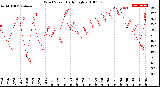 Milwaukee Weather Wind Speed<br>Daily High