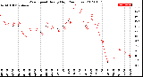 Milwaukee Weather Wind Speed<br>Hourly High<br>(24 Hours)