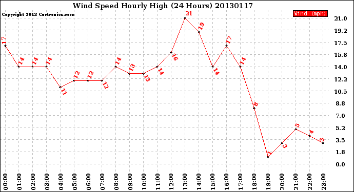 Milwaukee Weather Wind Speed<br>Hourly High<br>(24 Hours)