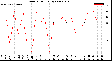 Milwaukee Weather Wind Direction<br>Daily High