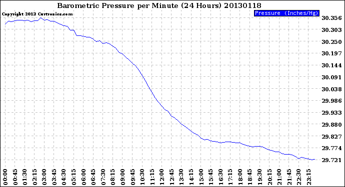 Milwaukee Weather Barometric Pressure<br>per Minute<br>(24 Hours)
