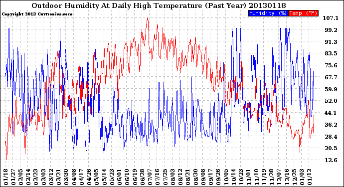 Milwaukee Weather Outdoor Humidity<br>At Daily High<br>Temperature<br>(Past Year)