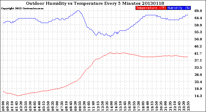 Milwaukee Weather Outdoor Humidity<br>vs Temperature<br>Every 5 Minutes