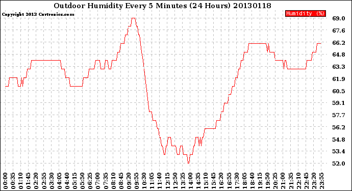 Milwaukee Weather Outdoor Humidity<br>Every 5 Minutes<br>(24 Hours)