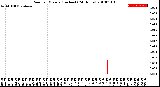 Milwaukee Weather Rain<br>per Minute<br>(Inches)<br>(24 Hours)