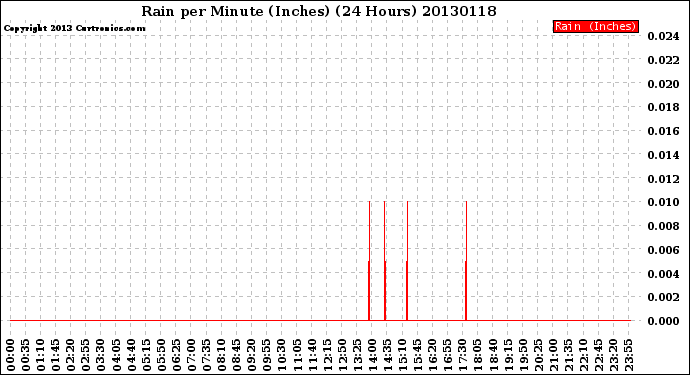 Milwaukee Weather Rain<br>per Minute<br>(Inches)<br>(24 Hours)