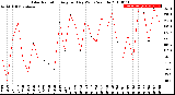 Milwaukee Weather Solar Radiation<br>Avg per Day W/m2/minute