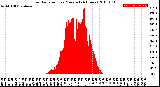 Milwaukee Weather Solar Radiation<br>per Minute<br>(24 Hours)