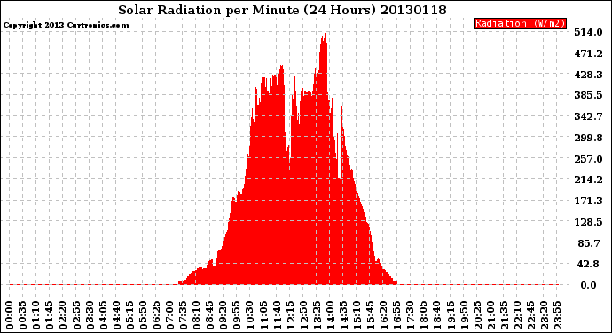 Milwaukee Weather Solar Radiation<br>per Minute<br>(24 Hours)
