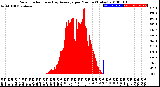 Milwaukee Weather Solar Radiation<br>& Day Average<br>per Minute<br>(Today)