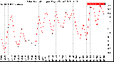 Milwaukee Weather Solar Radiation<br>per Day KW/m2