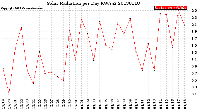 Milwaukee Weather Solar Radiation<br>per Day KW/m2