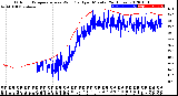 Milwaukee Weather Outdoor Temperature<br>vs Wind Chill<br>per Minute<br>(24 Hours)