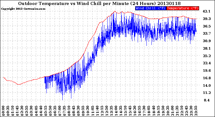 Milwaukee Weather Outdoor Temperature<br>vs Wind Chill<br>per Minute<br>(24 Hours)