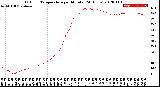 Milwaukee Weather Outdoor Temperature<br>per Minute<br>(24 Hours)