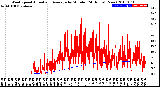 Milwaukee Weather Wind Speed<br>Actual and Average<br>by Minute<br>(24 Hours) (New)