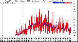 Milwaukee Weather Wind Speed<br>Actual and 10 Minute<br>Average<br>(24 Hours) (New)