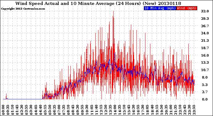 Milwaukee Weather Wind Speed<br>Actual and 10 Minute<br>Average<br>(24 Hours) (New)
