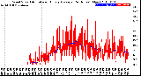 Milwaukee Weather Wind Speed<br>Actual and Hourly<br>Average<br>(24 Hours) (New)