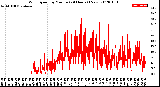 Milwaukee Weather Wind Speed<br>by Minute<br>(24 Hours) (New)