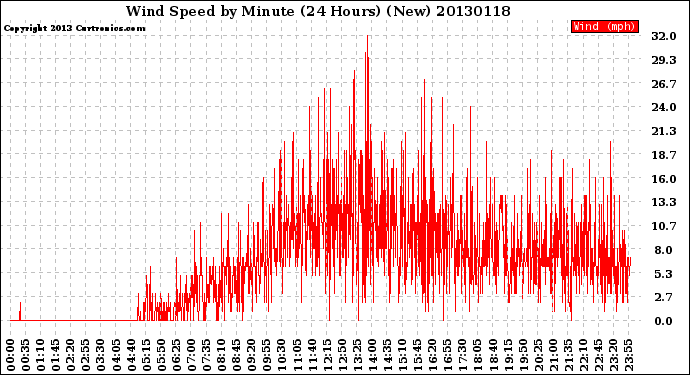 Milwaukee Weather Wind Speed<br>by Minute<br>(24 Hours) (New)