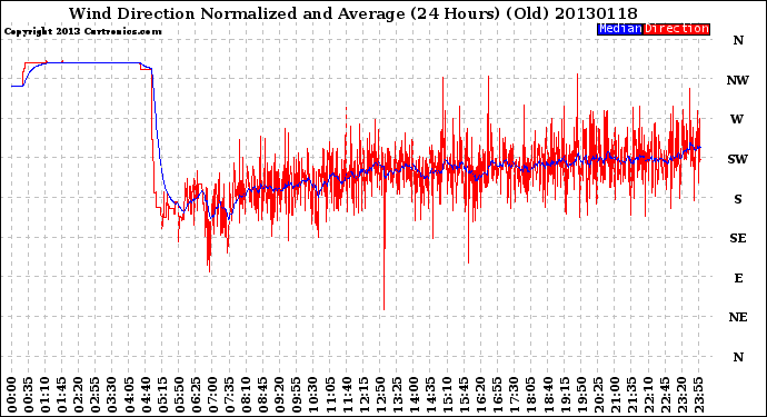 Milwaukee Weather Wind Direction<br>Normalized and Average<br>(24 Hours) (Old)