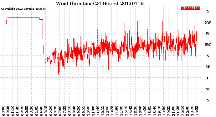 Milwaukee Weather Wind Direction<br>(24 Hours)