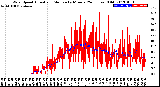 Milwaukee Weather Wind Speed<br>Actual and Median<br>by Minute<br>(24 Hours) (Old)