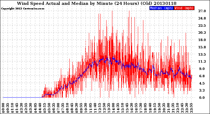 Milwaukee Weather Wind Speed<br>Actual and Median<br>by Minute<br>(24 Hours) (Old)