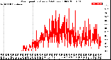 Milwaukee Weather Wind Speed<br>by Minute<br>(24 Hours) (Old)