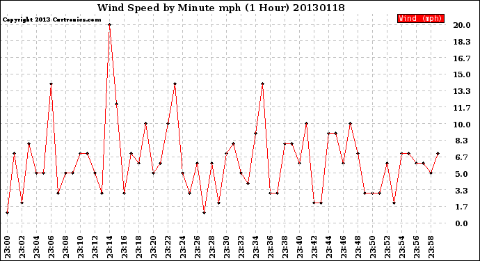 Milwaukee Weather Wind Speed<br>by Minute mph<br>(1 Hour)