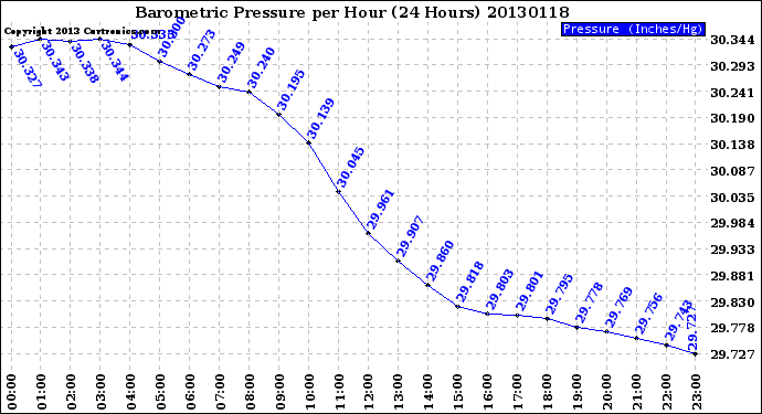 Milwaukee Weather Barometric Pressure<br>per Hour<br>(24 Hours)