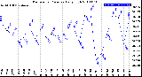 Milwaukee Weather Barometric Pressure<br>Daily High