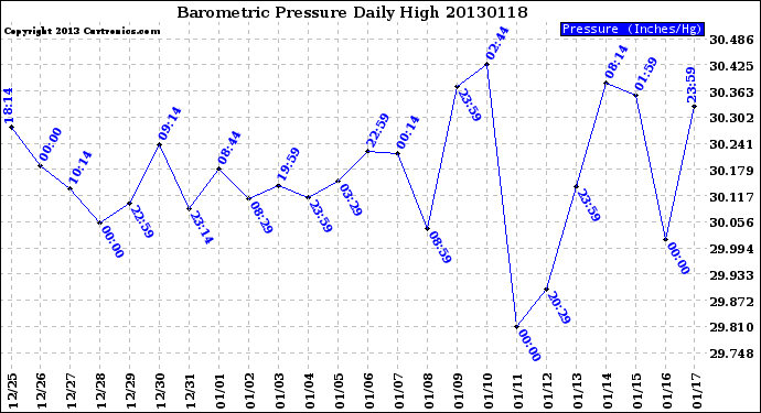 Milwaukee Weather Barometric Pressure<br>Daily High