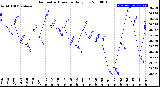 Milwaukee Weather Barometric Pressure<br>Daily Low