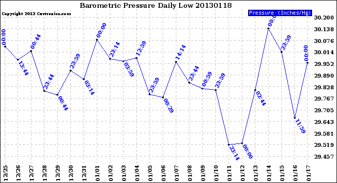 Milwaukee Weather Barometric Pressure<br>Daily Low