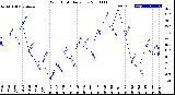 Milwaukee Weather Wind Chill<br>Daily Low