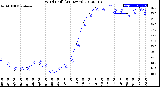 Milwaukee Weather Wind Chill<br>(24 Hours)