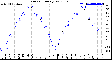 Milwaukee Weather Wind Chill<br>Monthly Low