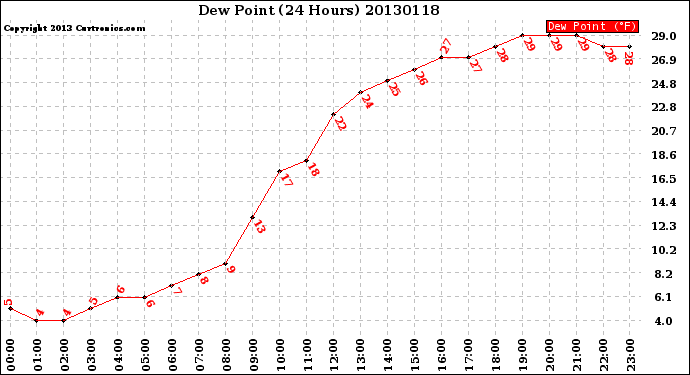 Milwaukee Weather Dew Point<br>(24 Hours)