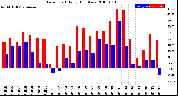 Milwaukee Weather Dew Point<br>Daily High/Low