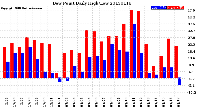 Milwaukee Weather Dew Point<br>Daily High/Low