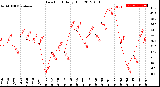 Milwaukee Weather Dew Point<br>Daily High