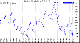 Milwaukee Weather Dew Point<br>Daily Low