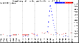 Milwaukee Weather Evapotranspiration<br>vs Rain per Day<br>(Inches)