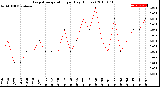 Milwaukee Weather Evapotranspiration<br>per Day (Inches)