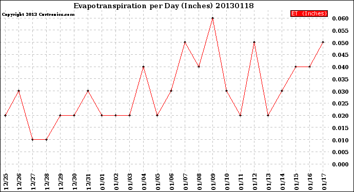 Milwaukee Weather Evapotranspiration<br>per Day (Inches)