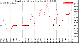 Milwaukee Weather Evapotranspiration<br>per Day (Ozs sq/ft)