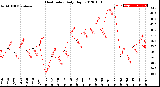 Milwaukee Weather Heat Index<br>Daily High